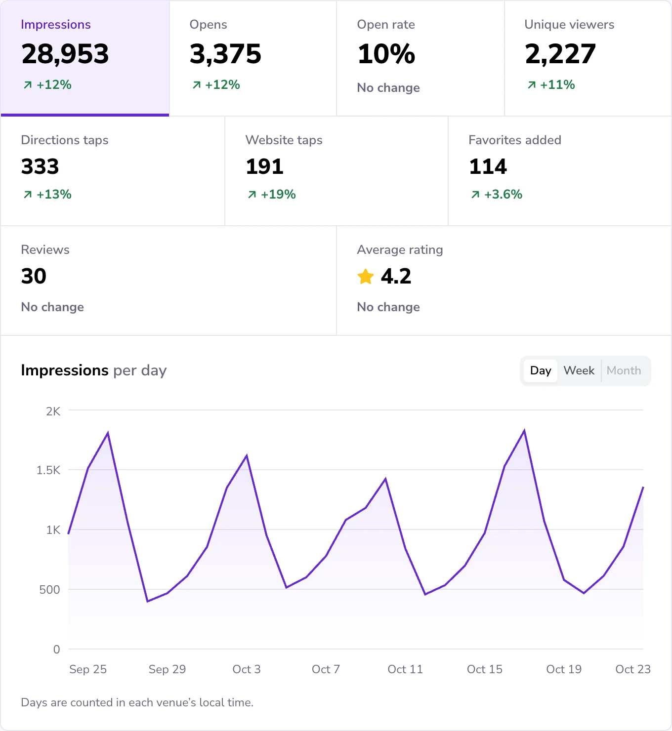 Headline numbers with change from the previous period, and impressions per day