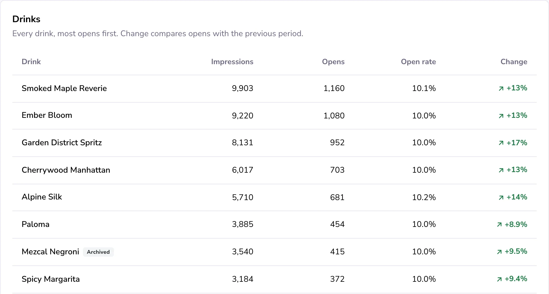 Drinks ranked by opens, with impressions, open rate and change