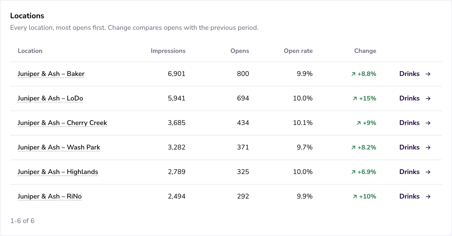 Locations compared by impressions, opens, open rate and direction taps