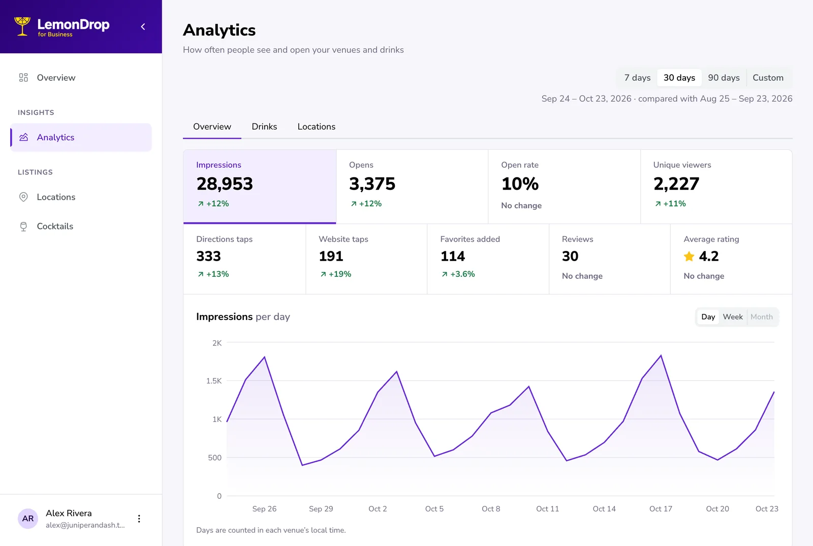 LemonDrop for Business analytics: impressions, opens, open rate, direction taps, saves and ratings